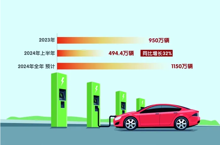 中國(guó)新能源汽車2024年銷量預(yù)計(jì)將達(dá)1150萬(wàn)輛_北京中汽四方會(huì)展有限公司